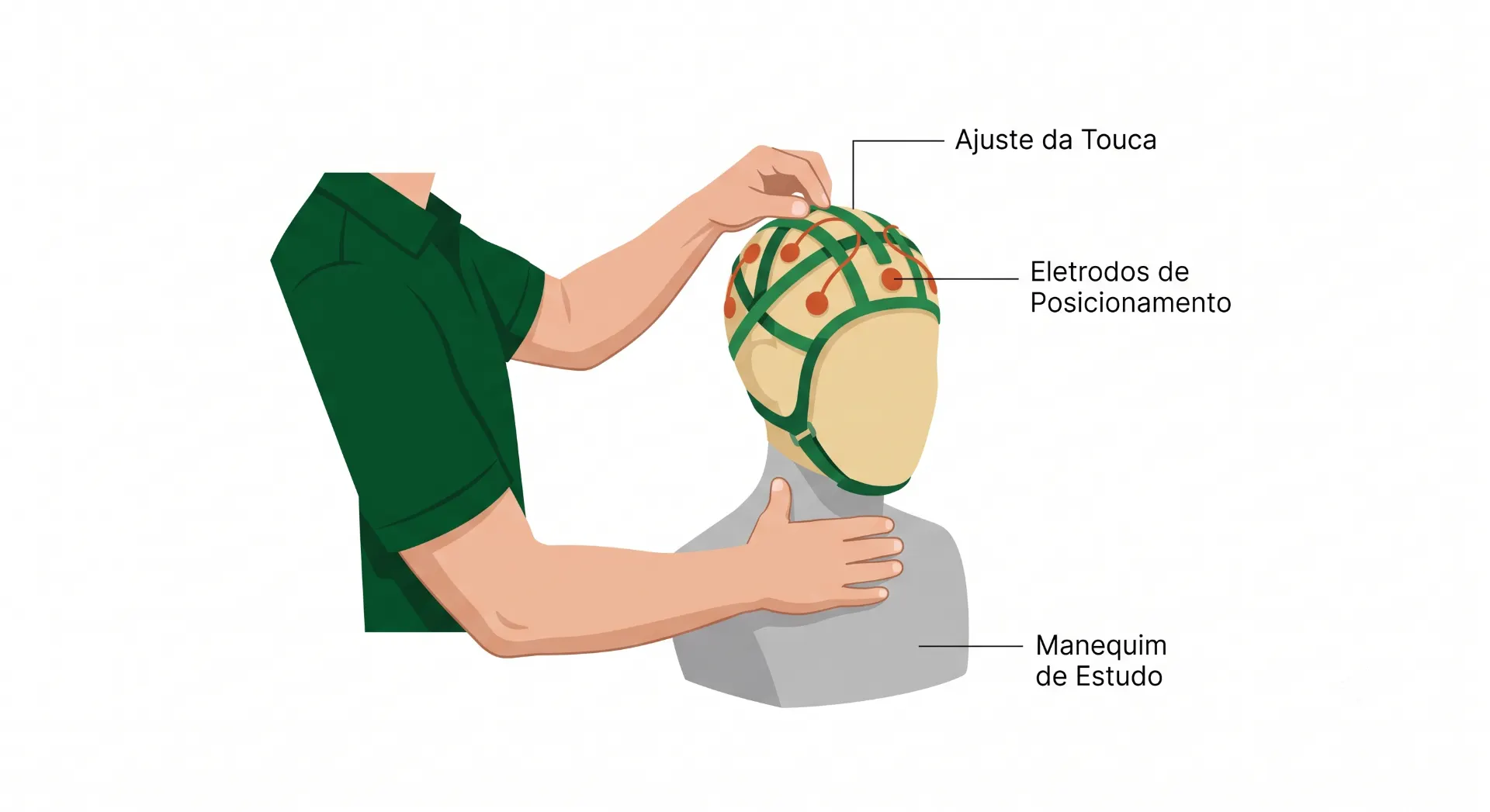 Ilustração médica mostrando um profissional ajustando um capacete em forma de touca com eletrodos de posicionamento e os pontos de ajuste, incluindo o manekim de estudo.