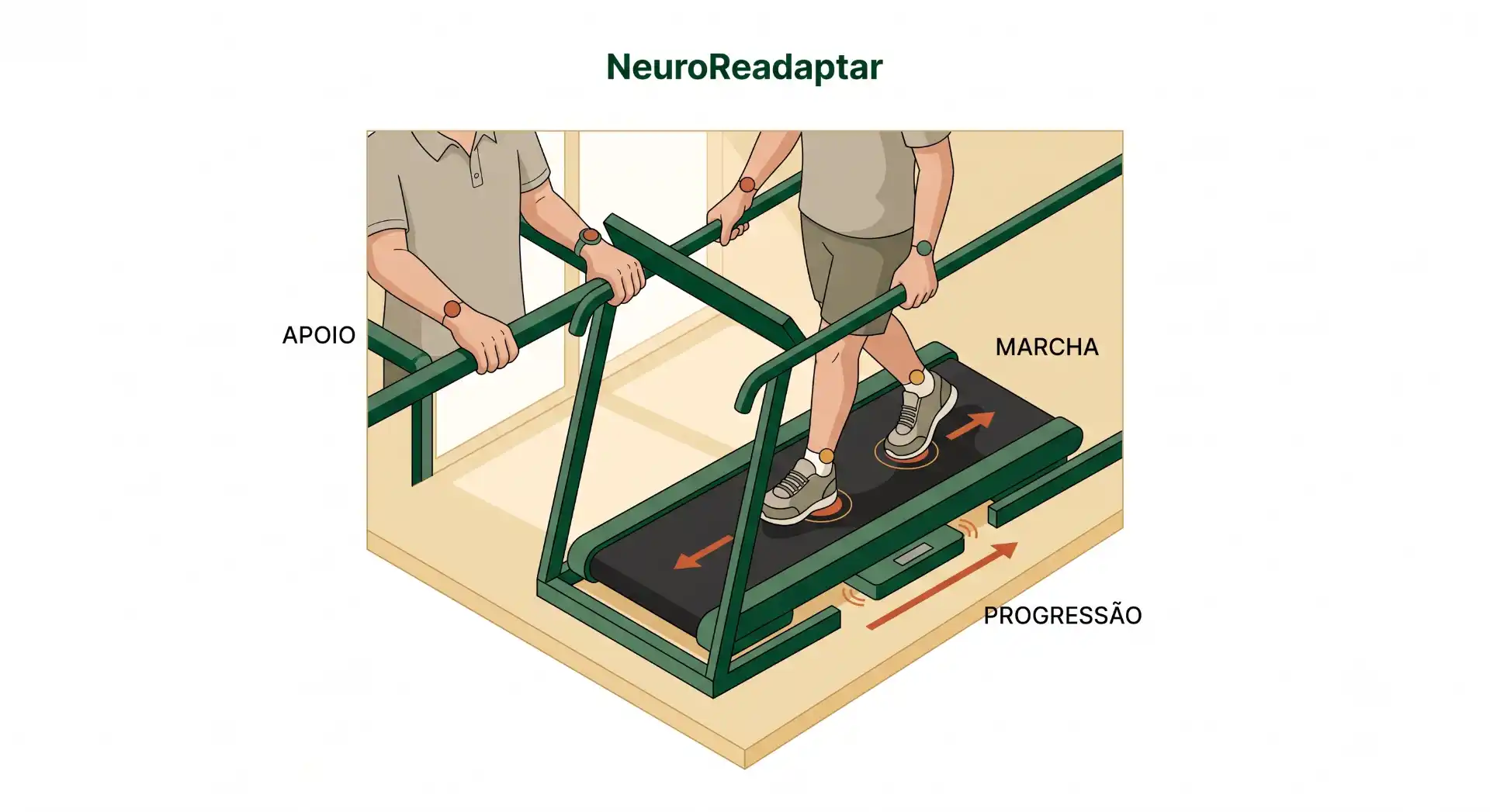 Ilustração de uma plataforma de reabilitação com rampa e suportes para treino de marcha: pessoas com mãos auxiliando o movimento, indicação de apoio, marcha e progressão. NeuroReadaptar.