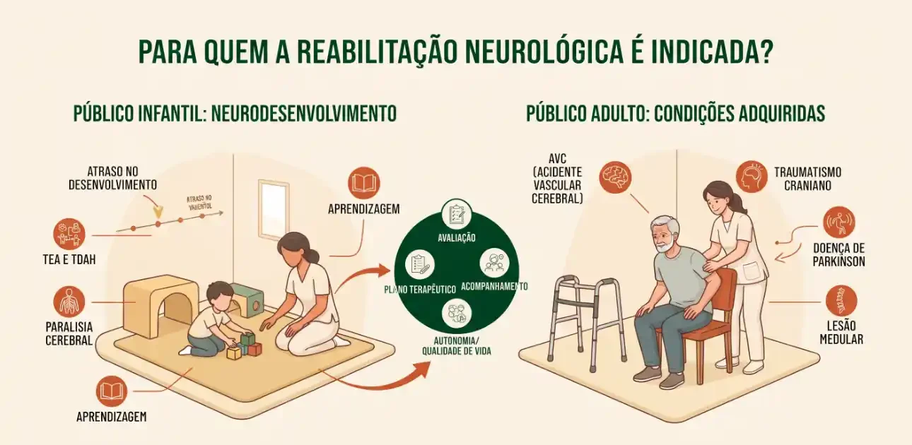 Infográfico sobre reabilitação neurológica com divisão por público infantil e adulto. Mostra neurodesenvolvimento e condições adquiridas como AVC, traumatismo craniano, doença de Parkinson e lesão medular, com apoio de profissionais e etapas de avaliação e acompanhamento.