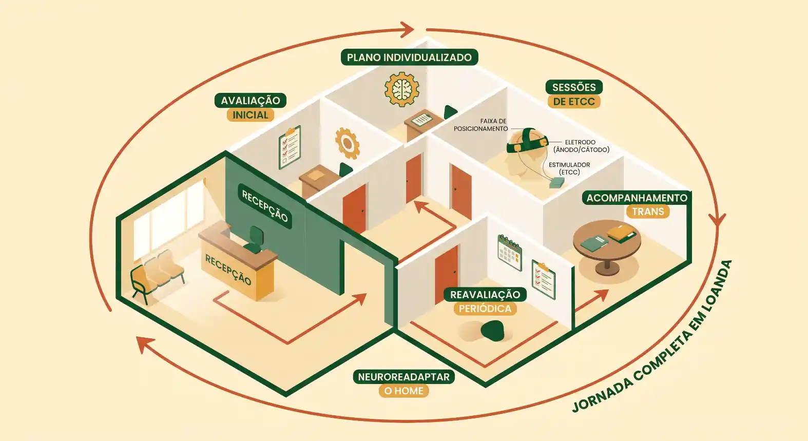 Diagrama isométrico de uma estrutura de atendimento, com setores como recepção, avaliação inicial, plano individualizado e reavaliação periódica, além de opções como neuroreabilitador e acompanhamento transversal.