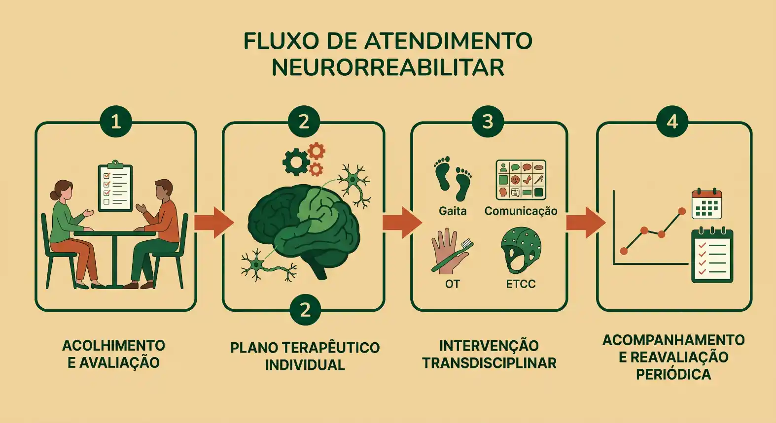Infográfico sobre o fluxo de atendimento neuroreabilitar com quatro etapas: acolhimento e avaliação, plano terapêutico individual, intervenção transdisciplinar e acompanhamento e reavaliação periódica.