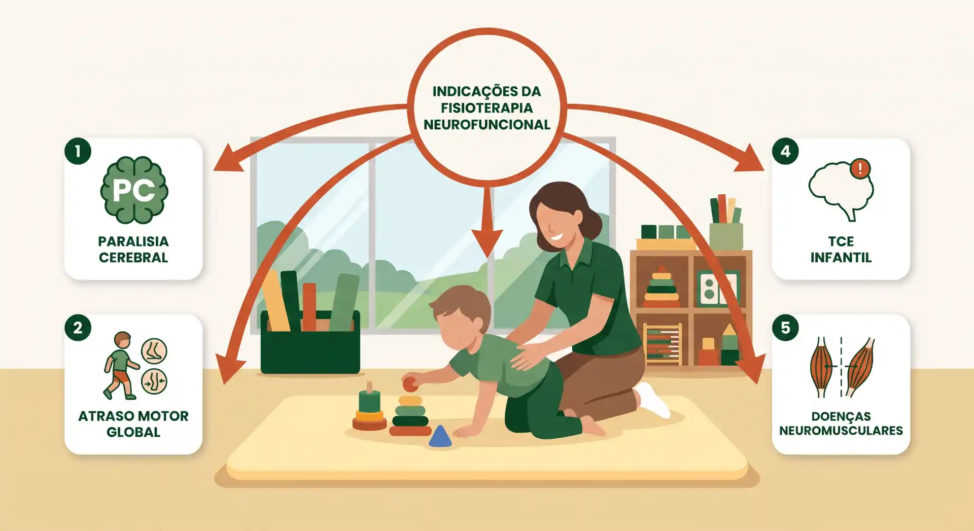 Ilustração sobre indicações da fisioterapia neurofuncional: fisioterapeuta atende uma criança em casa, com opções ao redor como paralisia cerebral, atraso motor global, atividades infantis e doenças neuromusculares.