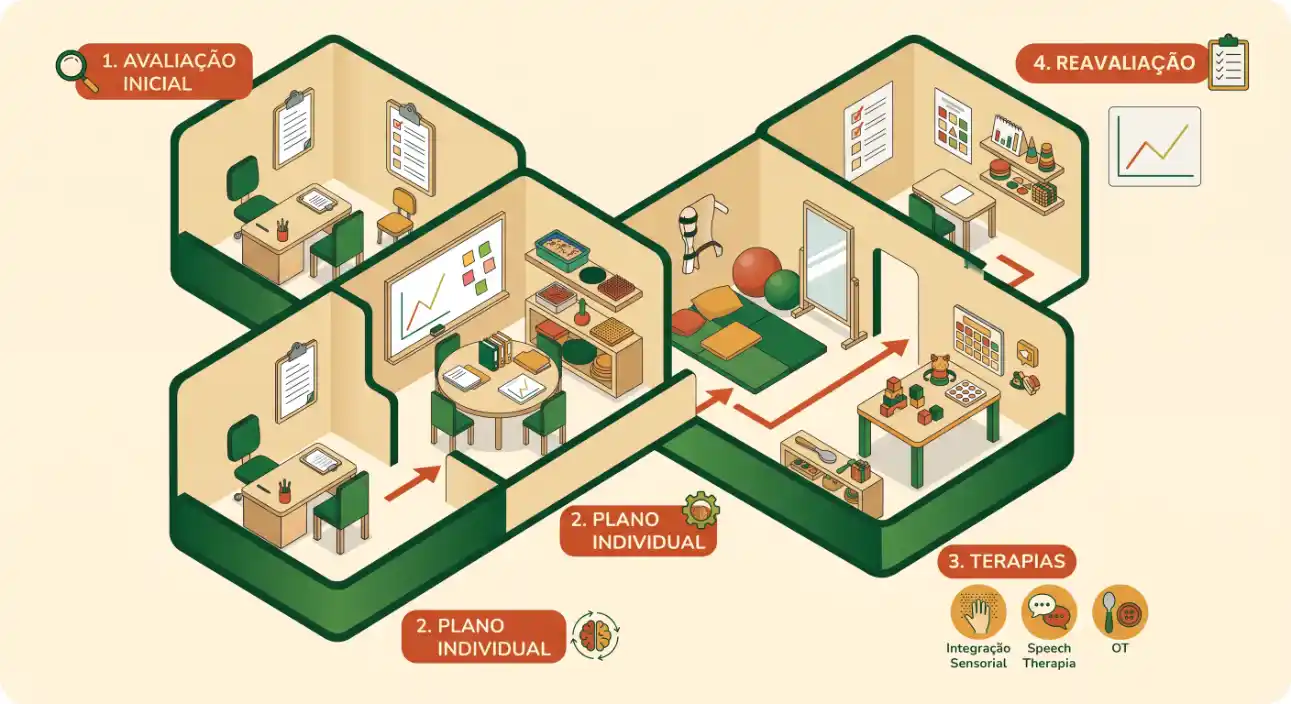Infográfico em estilo 3D com quatro etapas de atendimento: avaliação inicial, plano individual, terapias e reavaliação, mostrando salas e recursos de trabalho terapêutico como mesa, materiais e equipamentos.