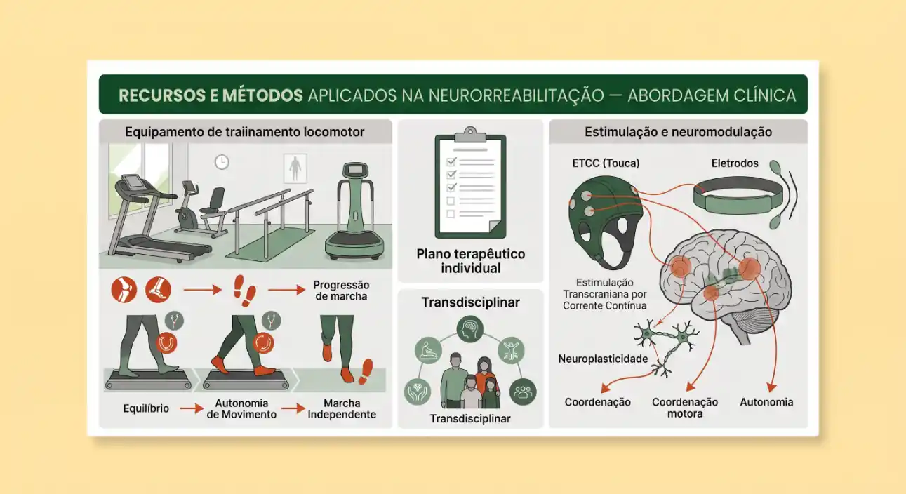 Infográfico em português sobre recursos e métodos aplicados na neuroreabilitação, mostrando equipamentos de treinamento locomotor, plano terapêutico individual e estimulação neuromodulação com eletrodos.