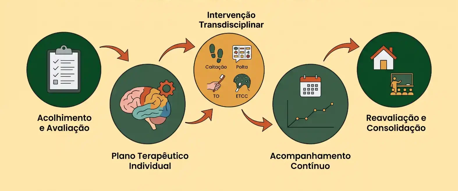 Infográfico com o título “A Jornada do Paciente Neuroreabilitar”, mostrando etapas como Acolhimento e Avaliação, Plano Terapêutico Individual, Intervenção Transdisciplinar, Acompanhamento Contínuo e Reabilitação e Consolidação, com ícones e setas entre as fases.