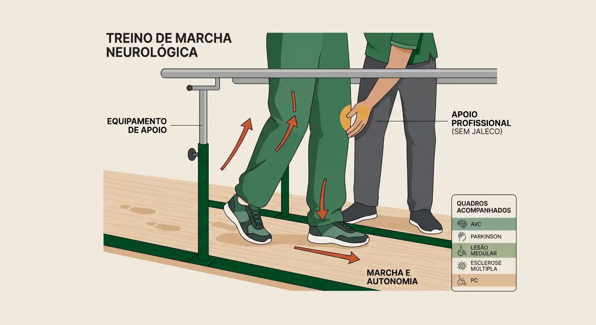 Ilustração explicativa do treino de marcha neurológica com equipamento de apoio e apoio profissional sem jaleco, mostrando orientação de passos e marcha e autonomia para diferentes quadros acompanhados como AVC, Parkinson, Lesão AR, Esclerose Múltipla e PC.