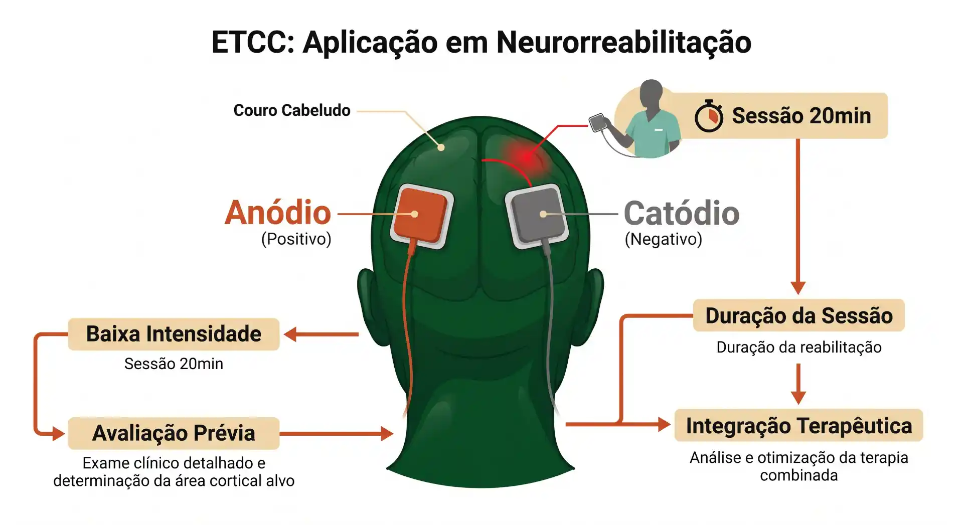 Diagrama explicativo de ETC em neurorreabilitação com anódio e cátodo (positivo e negativo), indicação de couro cabeludo, sessão de 20min e etapas como avaliação prévia, baixa intensidade, duração da sessão e integração terapêutica.
