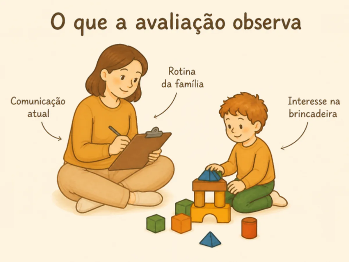 Ilustração com o título O que a avaliação observa e os rótulos Comunicação atual, Rotina da família e Interesse na brincadeira