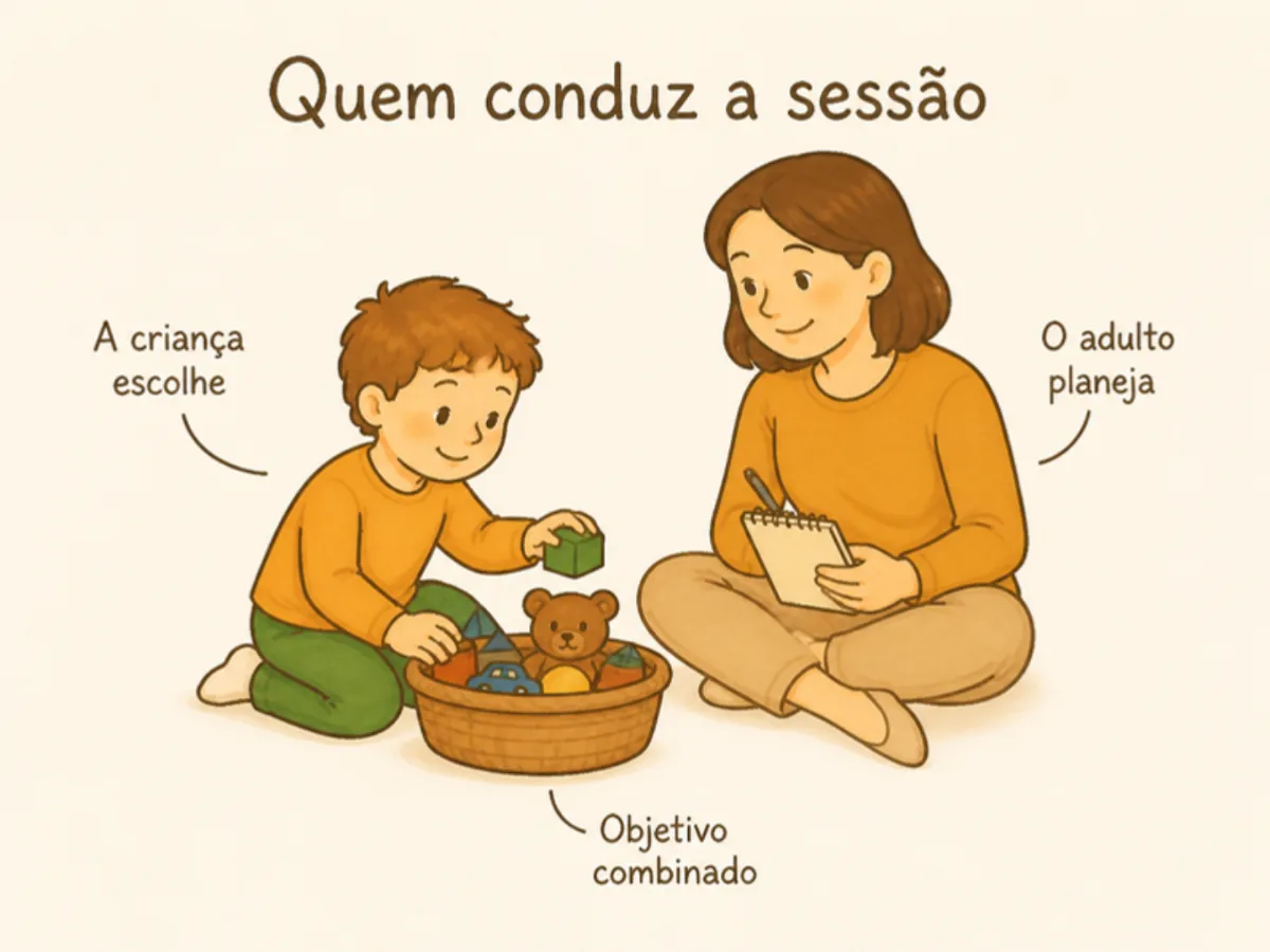 Ilustração com o título Quem conduz a sessão e os rótulos A criança escolhe, O adulto planeja e Objetivo combinado