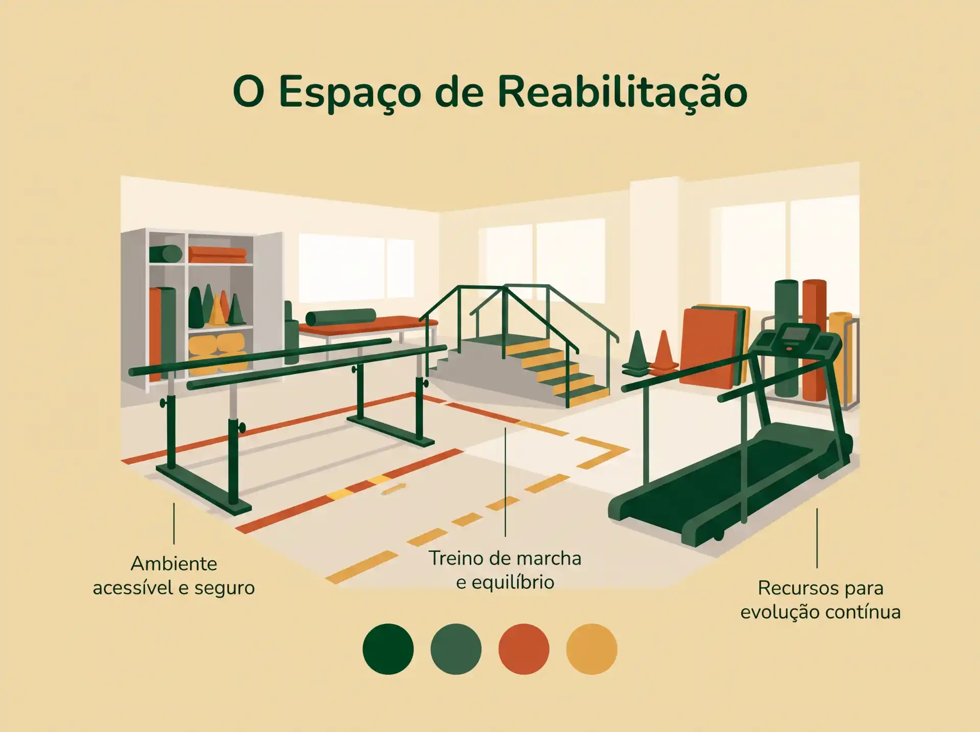 Ilustração de um espaço de reabilitação com equipamentos de fisioterapia: barras de treino, pista com marcações e simulador de marcha, em ambiente acessível e seguro.