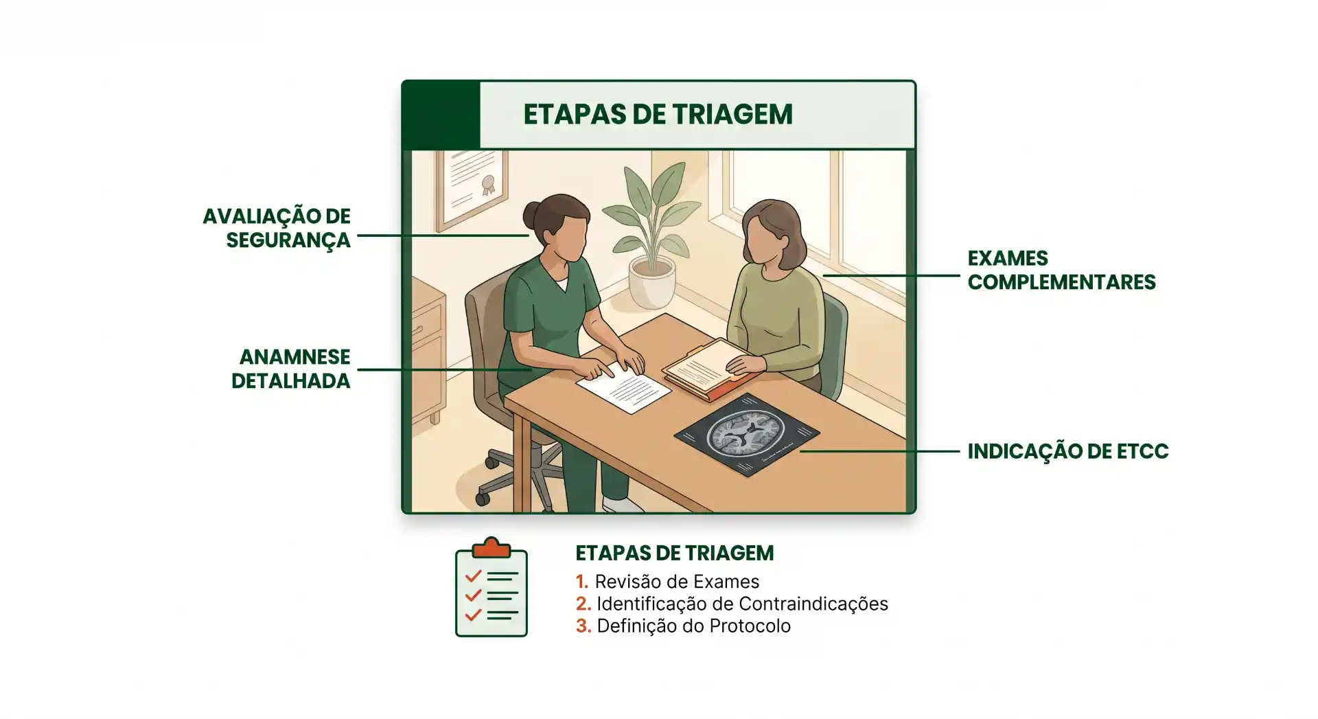 Ilustração de etapas de triagem em consulta médica: avaliação de segurança, anamnese detalhada, exames complementares e indicação de ETCC, com sequência numerada e protocolo em quadro didático.