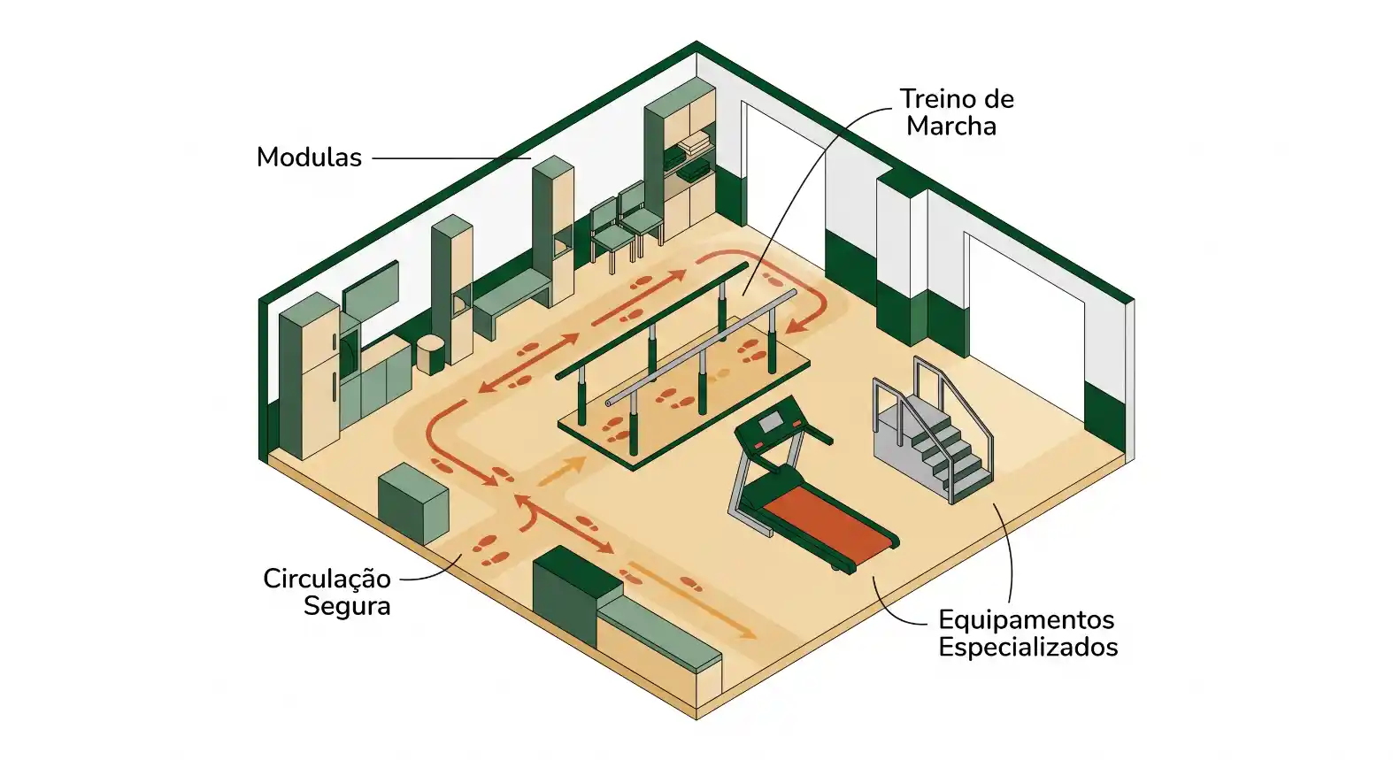Ilustração isométrica de um layout de academia com marcações de Circulação Segura, área de Treino de Marcha, equipamentos especializados e indicação de modulos e posição de áreas de circulação.