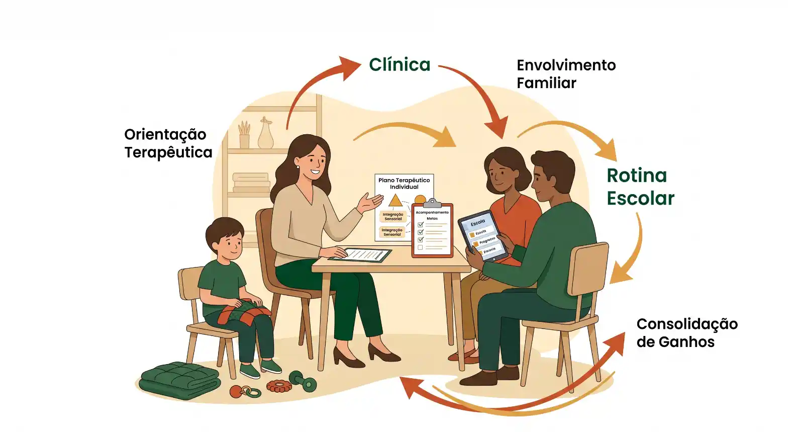 Ilustração de orientação terapêutica em clínica com envolvimento familiar: uma profissional apresenta plano individual para criança e família, com elementos como rotina escolar e consolidação de ganhos.