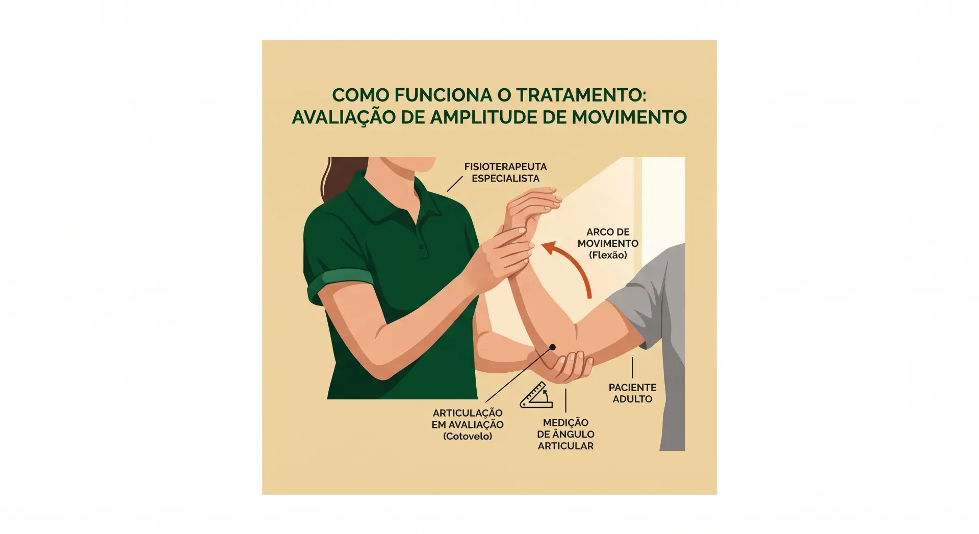Infográfico sobre como funciona o tratamento com avaliação de amplitude de movimento: fisioterapeuta mede o arco de movimento no paciente, com indicação de articulação e medição de ângulo e arco de movimento.