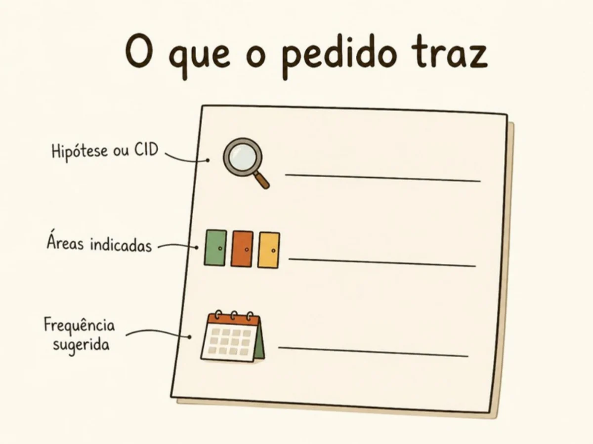 Ilustração de um pedido médico com os campos de hipótese diagnóstica, áreas terapêuticas indicadas e frequência sugerida
