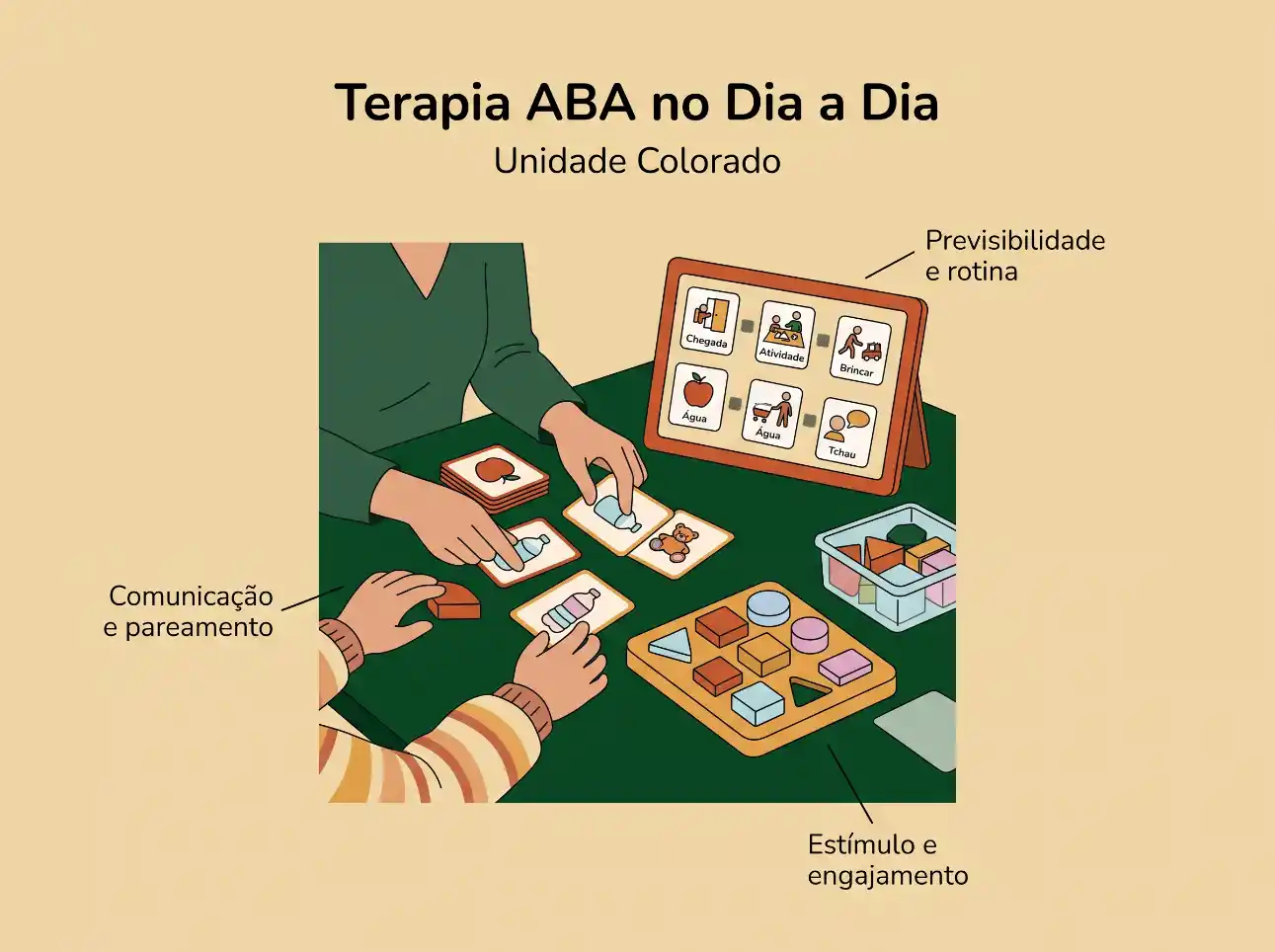 Infográfico “Terapia ABA no Dia a Dia” com a Unidade Colorado, mostrando mãos realizando atividades com cartões e brinquedos educativos sobre comunicação e pareamento, previsibilidade e rotina, estímulo e engajamento.