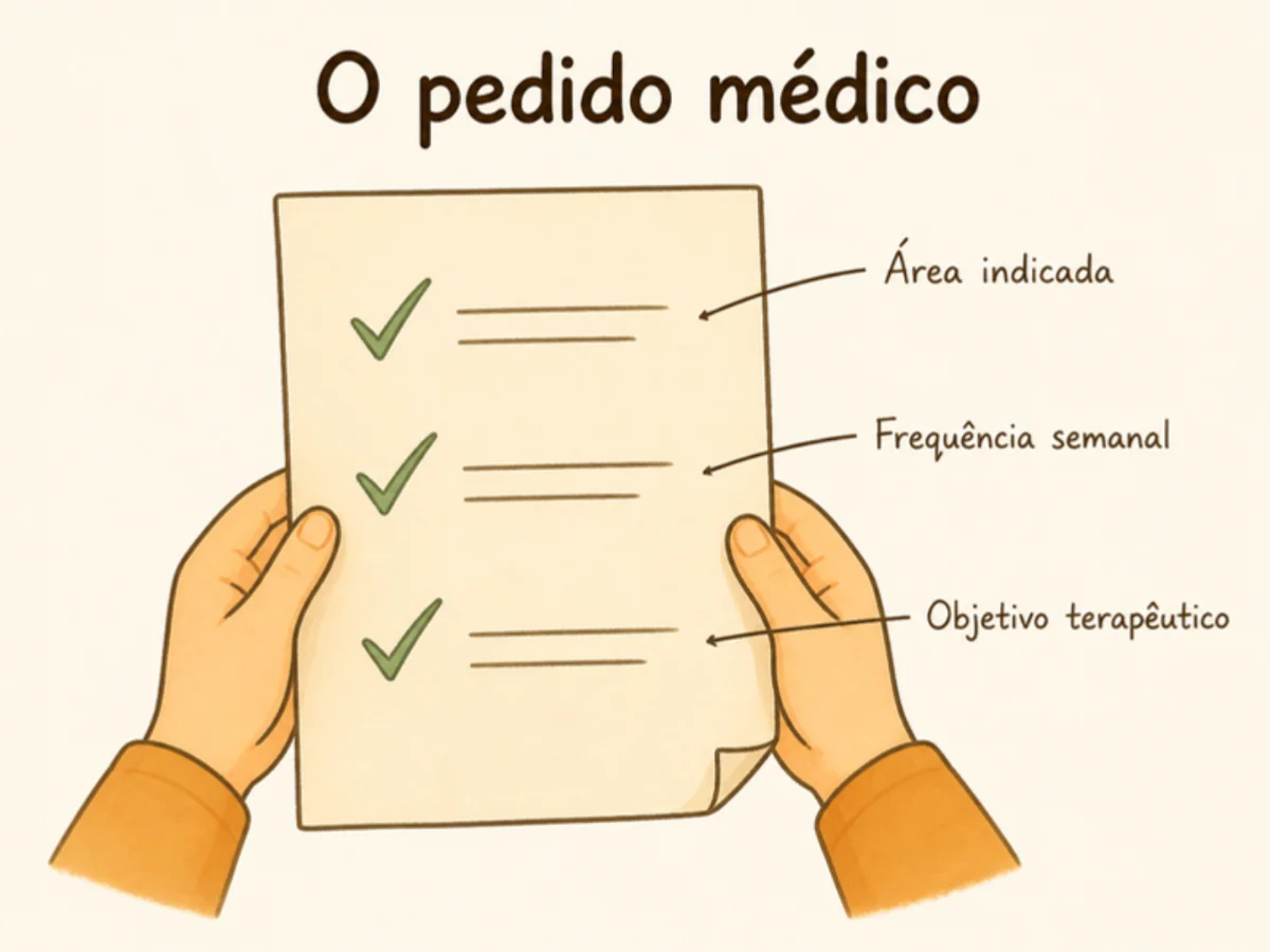Ilustração com o título O pedido médico e os rótulos Área indicada, Frequência semanal e Objetivo terapêutico